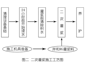 滨州灌浆料施工工艺—文字完整版